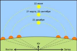 Даты солнцестояния, равноденствия добавить свою цену в базу комментарий
