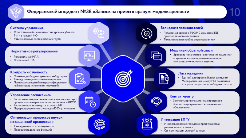 Федеральный инцидент № 38 повысил долю успешной записи на прием к врачу в два раза