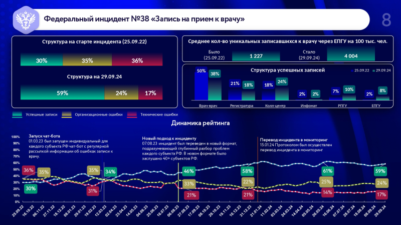 Федеральный инцидент № 38 повысил долю успешной записи на прием к врачу в два раза