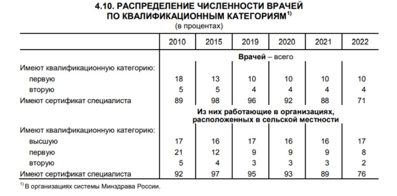 Минздрав готов приравнять аттестацию на квалификационную категорию к аккредитации