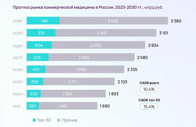 Рынку коммерческой медицины в России прогнозируют рост до 3,4 млрд рублей к 2030 году