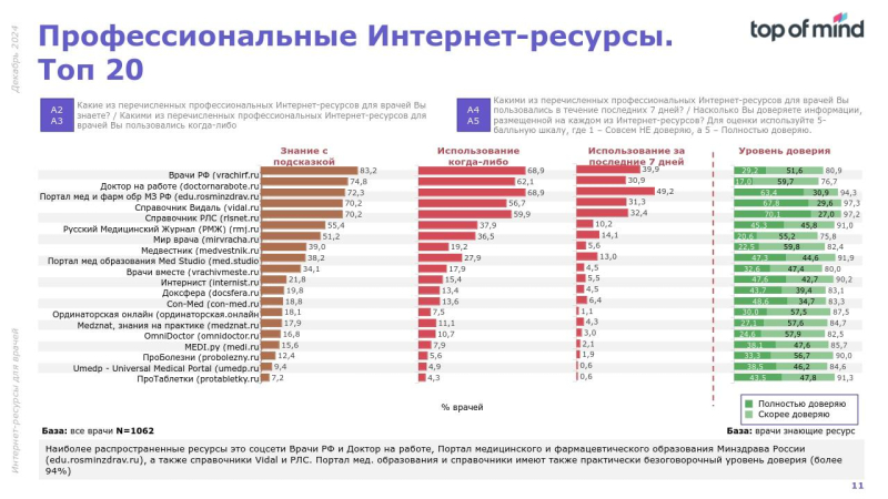 «Медвестник» вошел в TOP10 самых узнаваемых и авторитетных ресурсов для врачей