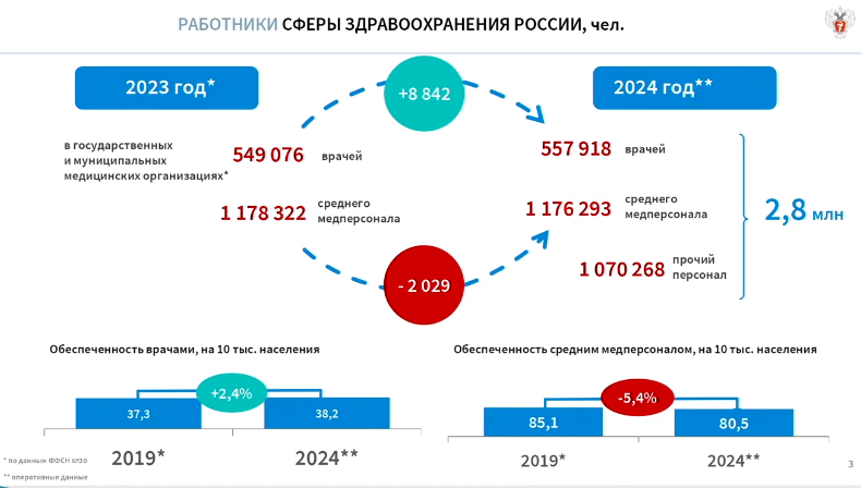 Из госмедицины в 2024 году ушли две тысячи медсестер и фельдшеров