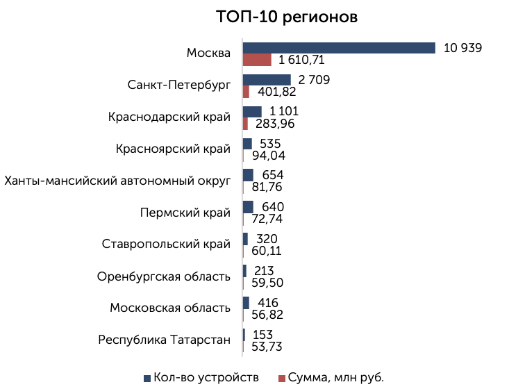 Российские больницы увеличили закупки картриджей для гемосорбции на 60%   