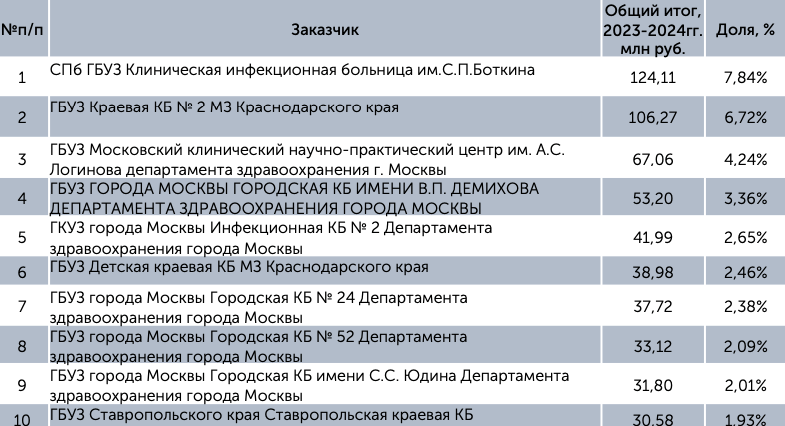 Российские больницы увеличили закупки картриджей для гемосорбции на 60%   