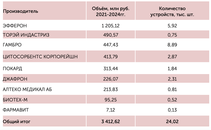 Российские больницы увеличили закупки картриджей для гемосорбции на 60%   