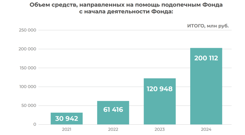 «Круг добра» потратил на лекарства в 2024 году больше 198 млрд рублей
