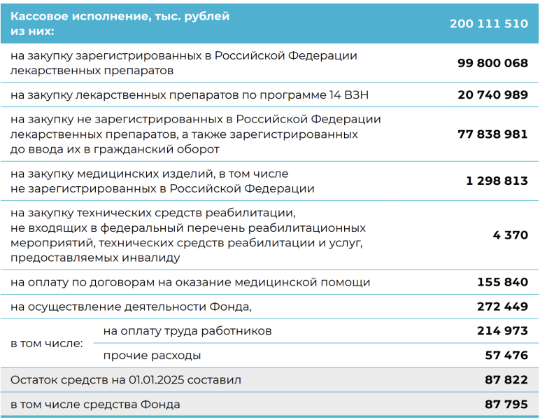 «Круг добра» потратил на лекарства в 2024 году больше 198 млрд рублей